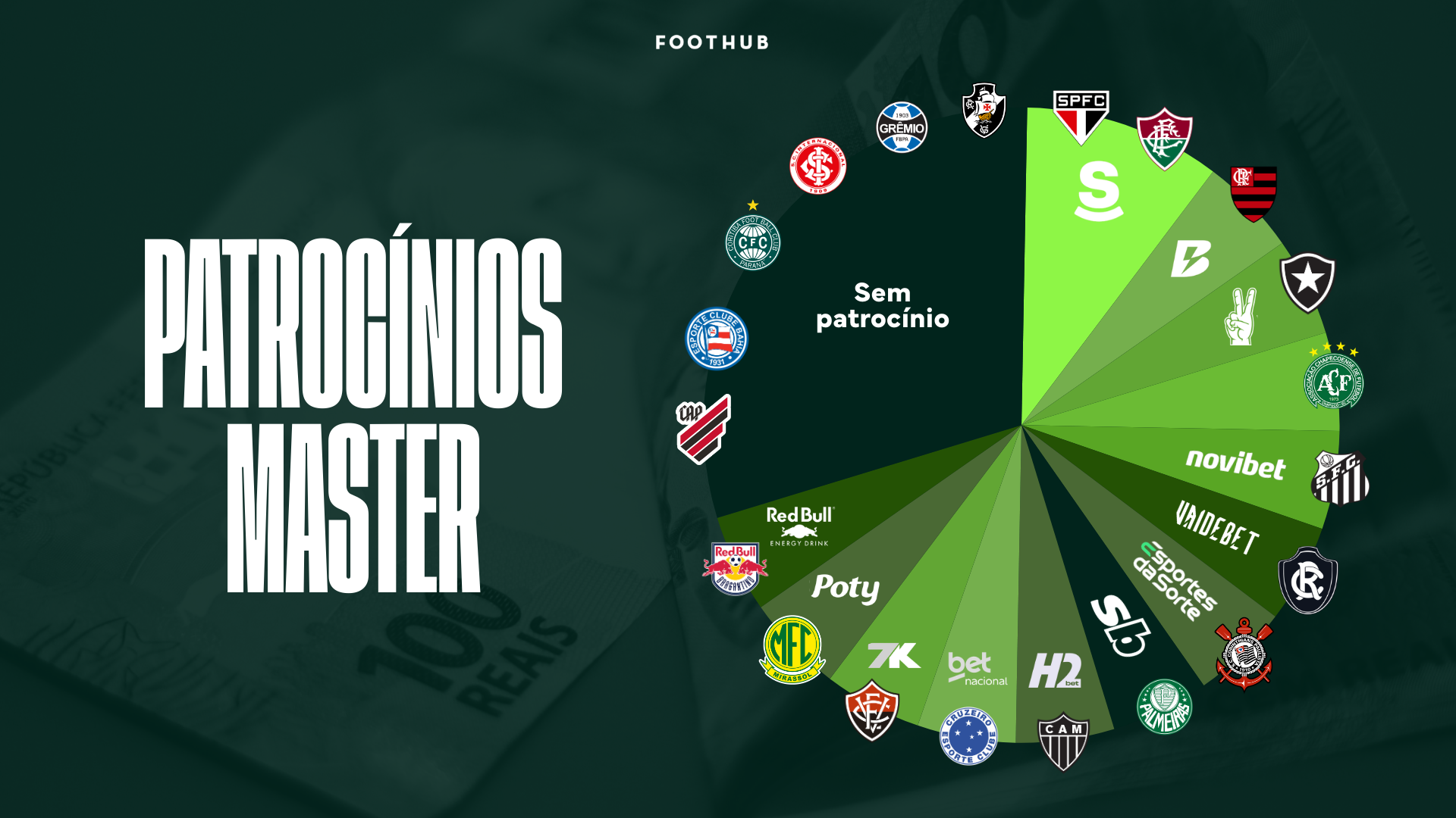 Quais os patrocinadores dos clubes brasileiros? A queda das casas de apostas