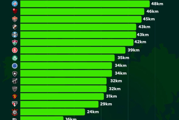Logística no Futebol Brasileiro