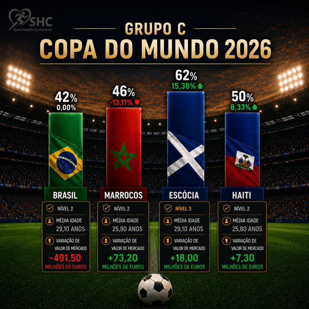 Brasil é a Seleção com menor taxa de NAC do Grupo C da Copa do Mundo 2026