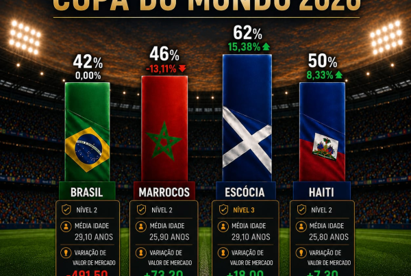 Brasil é a Seleção com menor taxa de NAC do Grupo C da Copa do Mundo 2026