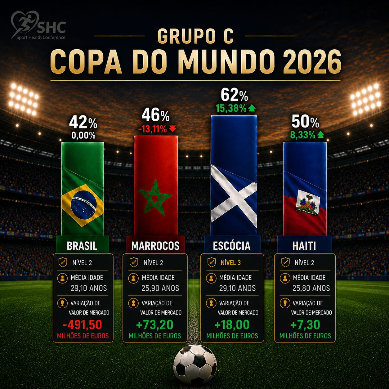 Brasil é a Seleção com menor taxa de NAC do Grupo C da Copa do Mundo 2026