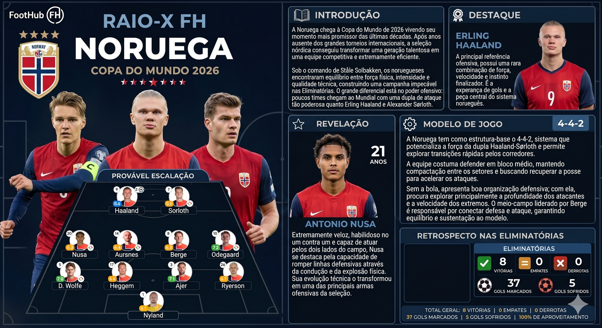 Como chega a Noruega para enfrentar o Brasil nas oitavas de final da Copa do Mundo